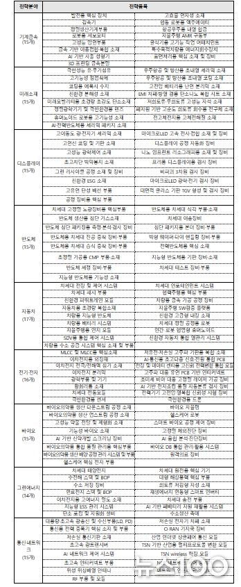 중소기업 특화로드맵(소재·부품·장비) 지원 분야
