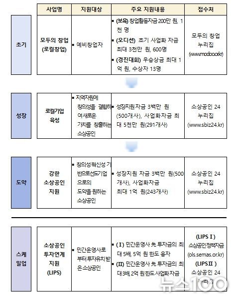 소상공인 성장 및 도약 사업 체계