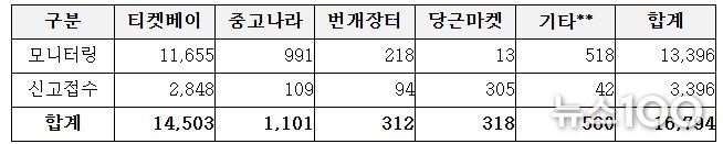 프로야구 경기 신고·모니터링 결과(’26. 2. 9.~3. 26./단위: 장 수)