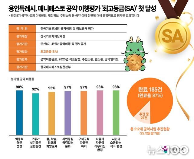 용인특례시가 한국매니페스토실천본부의 '2026년 전국 기초단체장 공약이행 및 정보공개 평가'에서 최고등급인 'SA'를 받았다.