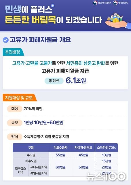 고유가 피해지원금 인포그래픽